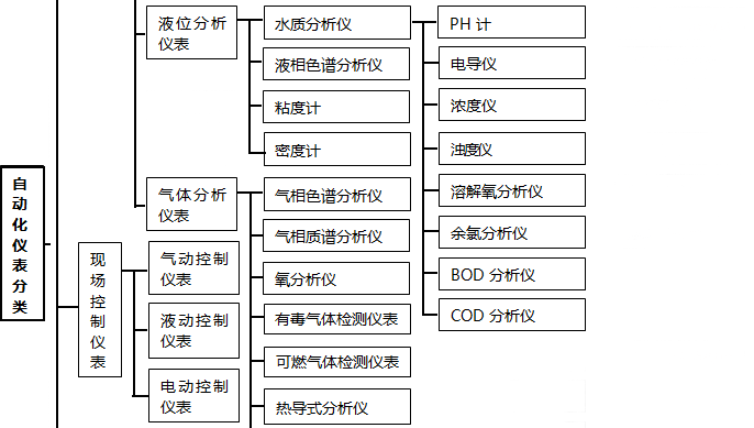 現(xiàn)場(chǎng)控制儀表分類(lèi)